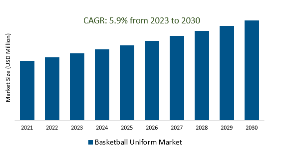 Basketball Uniform Market 2023-2030